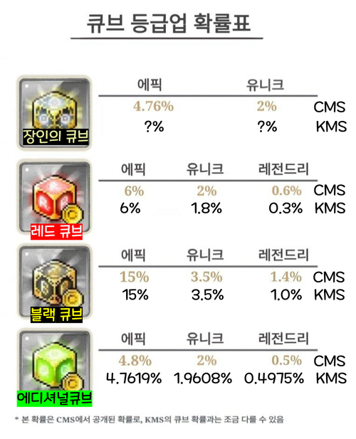 冒险岛魔方升级概率，冒险岛蘑菇王国怎么走